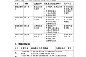 篮球年度训练计划安排方案